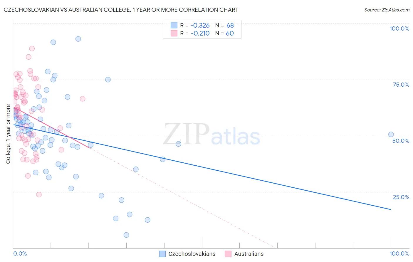 Czechoslovakian vs Australian College, 1 year or more