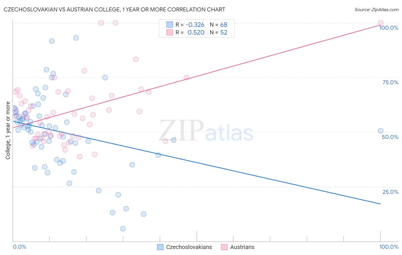 Czechoslovakian vs Austrian College, 1 year or more