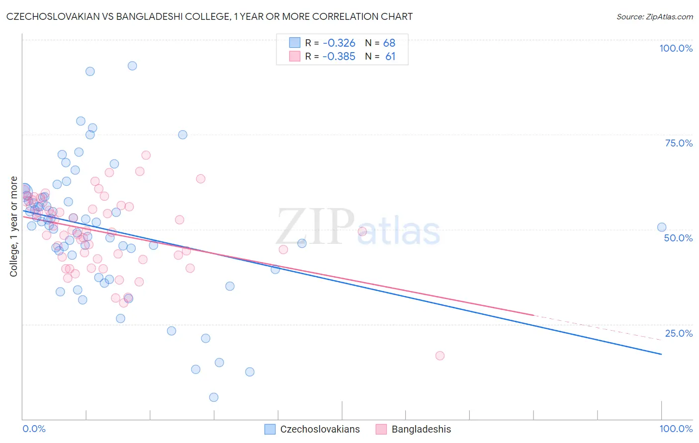 Czechoslovakian vs Bangladeshi College, 1 year or more