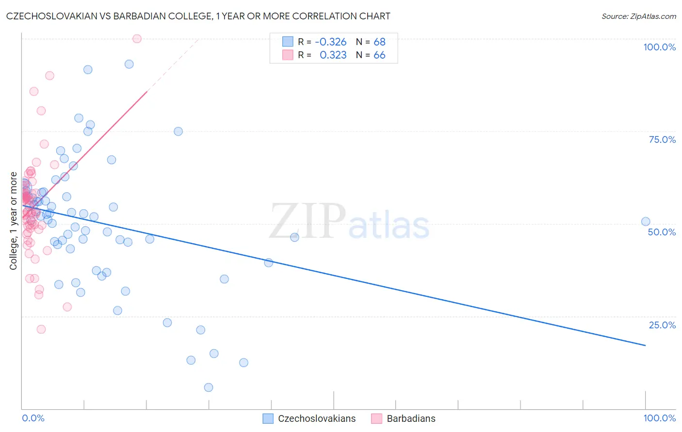 Czechoslovakian vs Barbadian College, 1 year or more