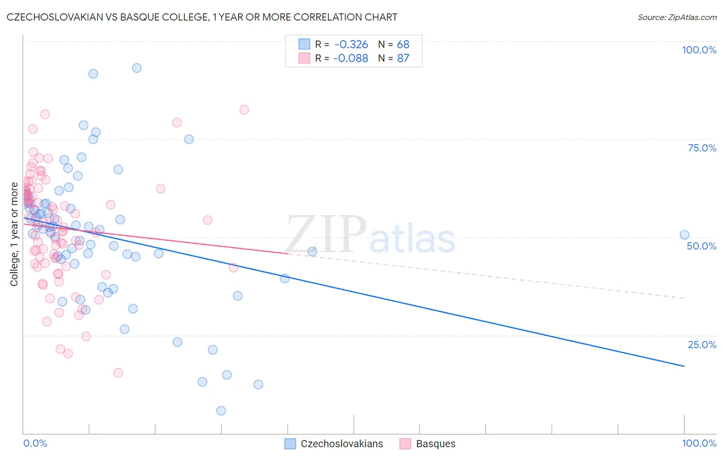 Czechoslovakian vs Basque College, 1 year or more