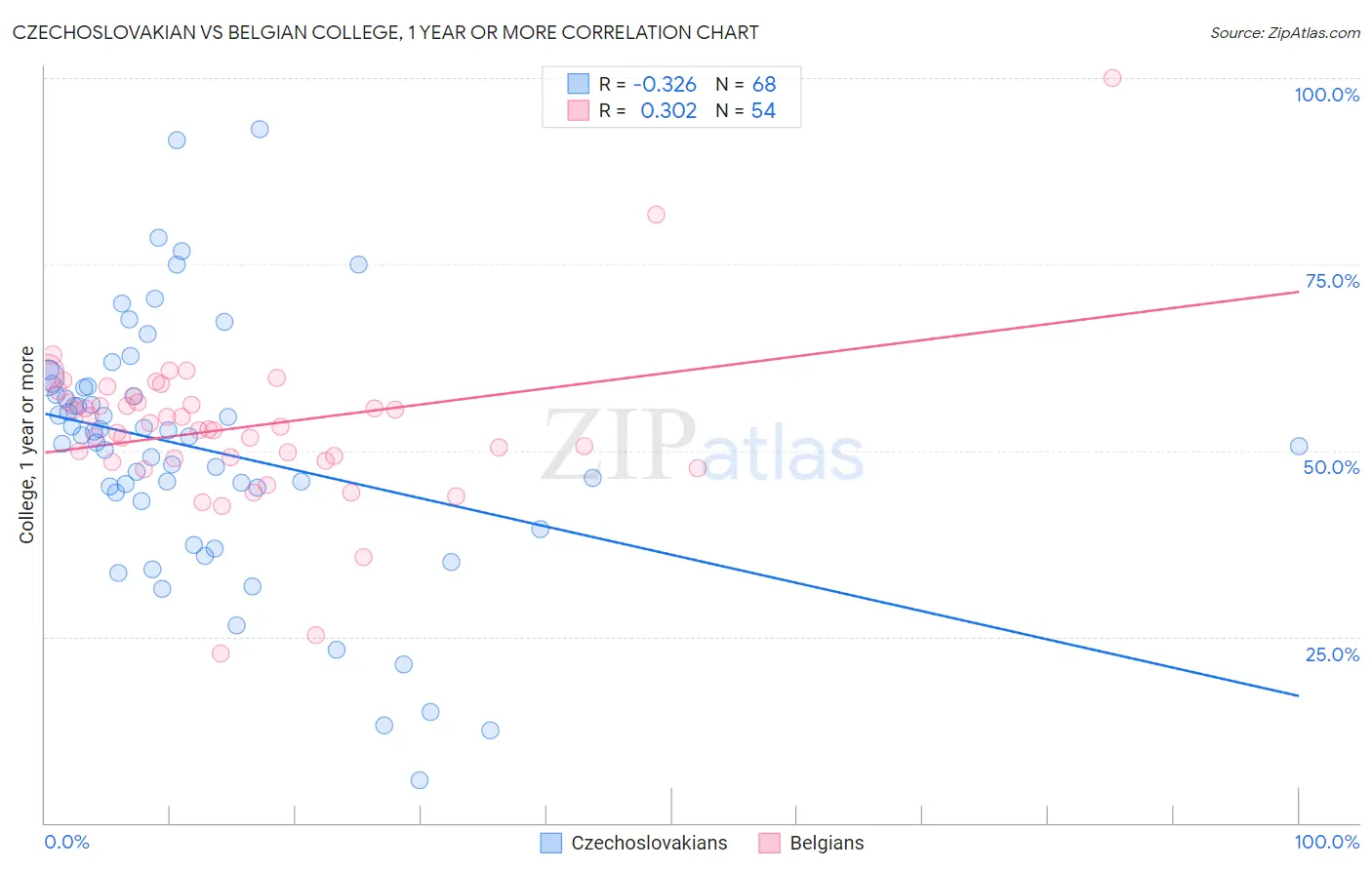 Czechoslovakian vs Belgian College, 1 year or more