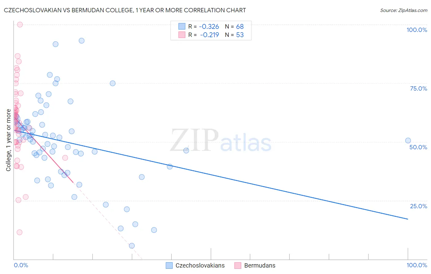 Czechoslovakian vs Bermudan College, 1 year or more
