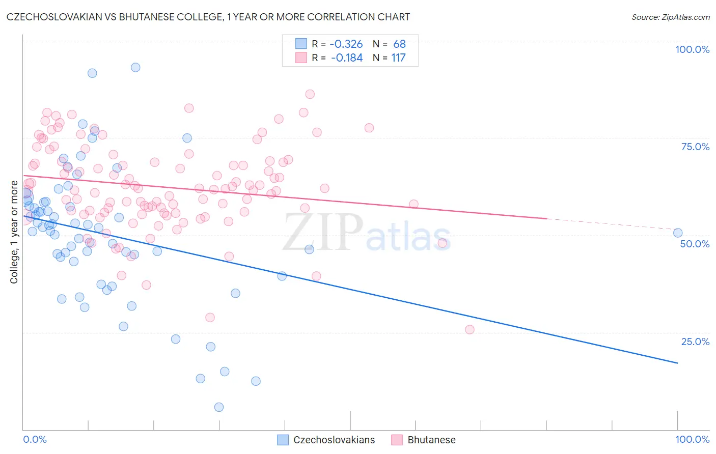 Czechoslovakian vs Bhutanese College, 1 year or more