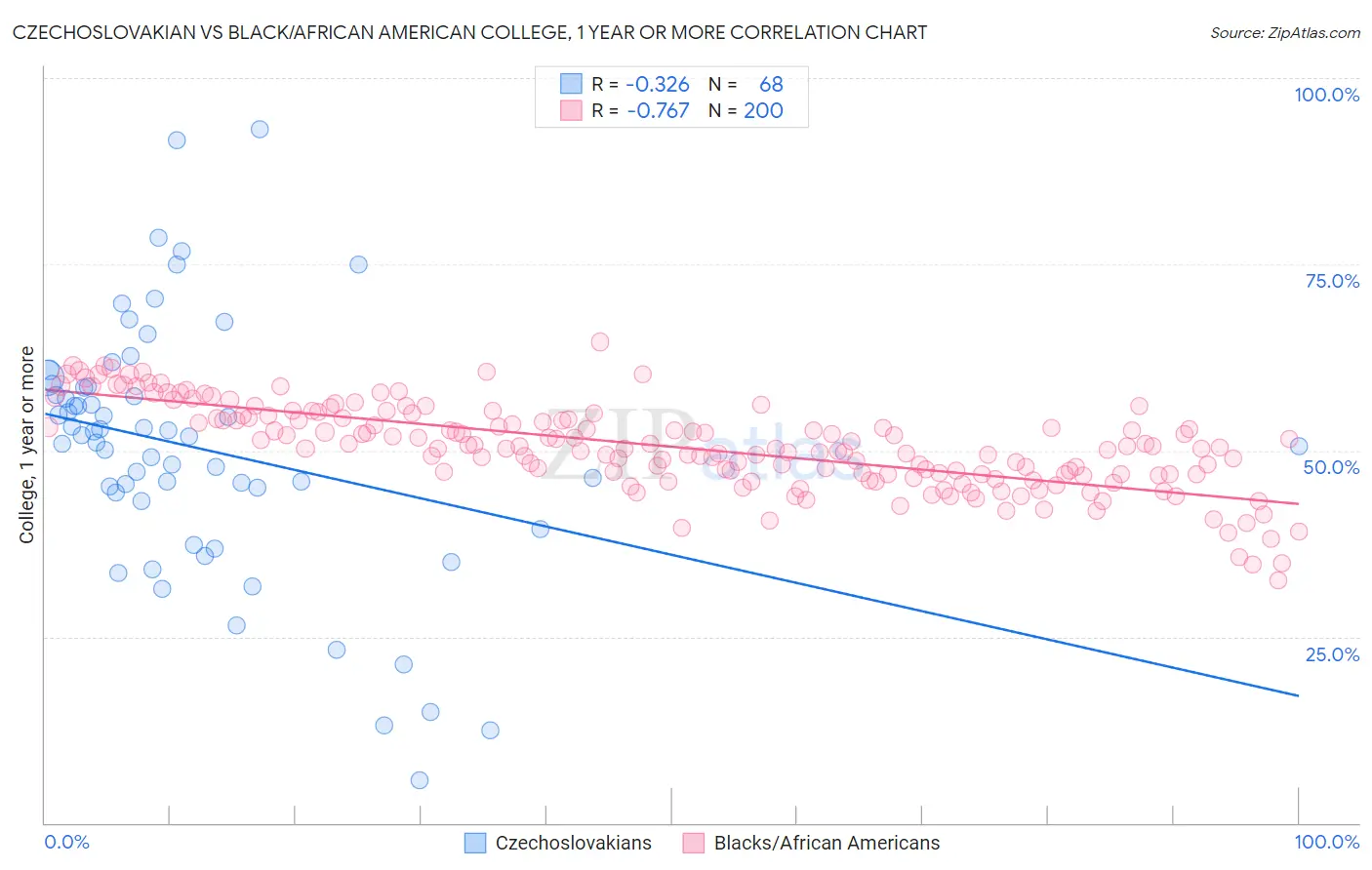 Czechoslovakian vs Black/African American College, 1 year or more