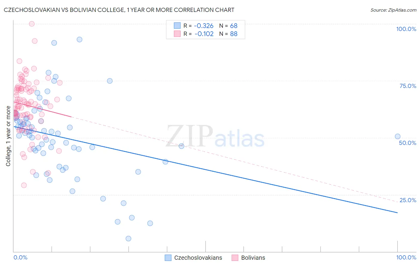 Czechoslovakian vs Bolivian College, 1 year or more