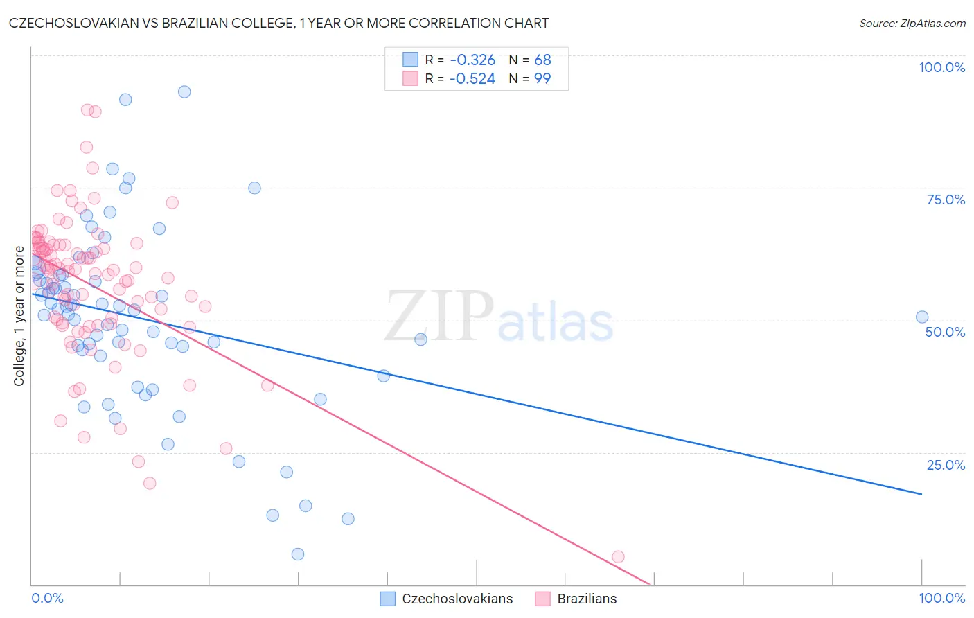 Czechoslovakian vs Brazilian College, 1 year or more