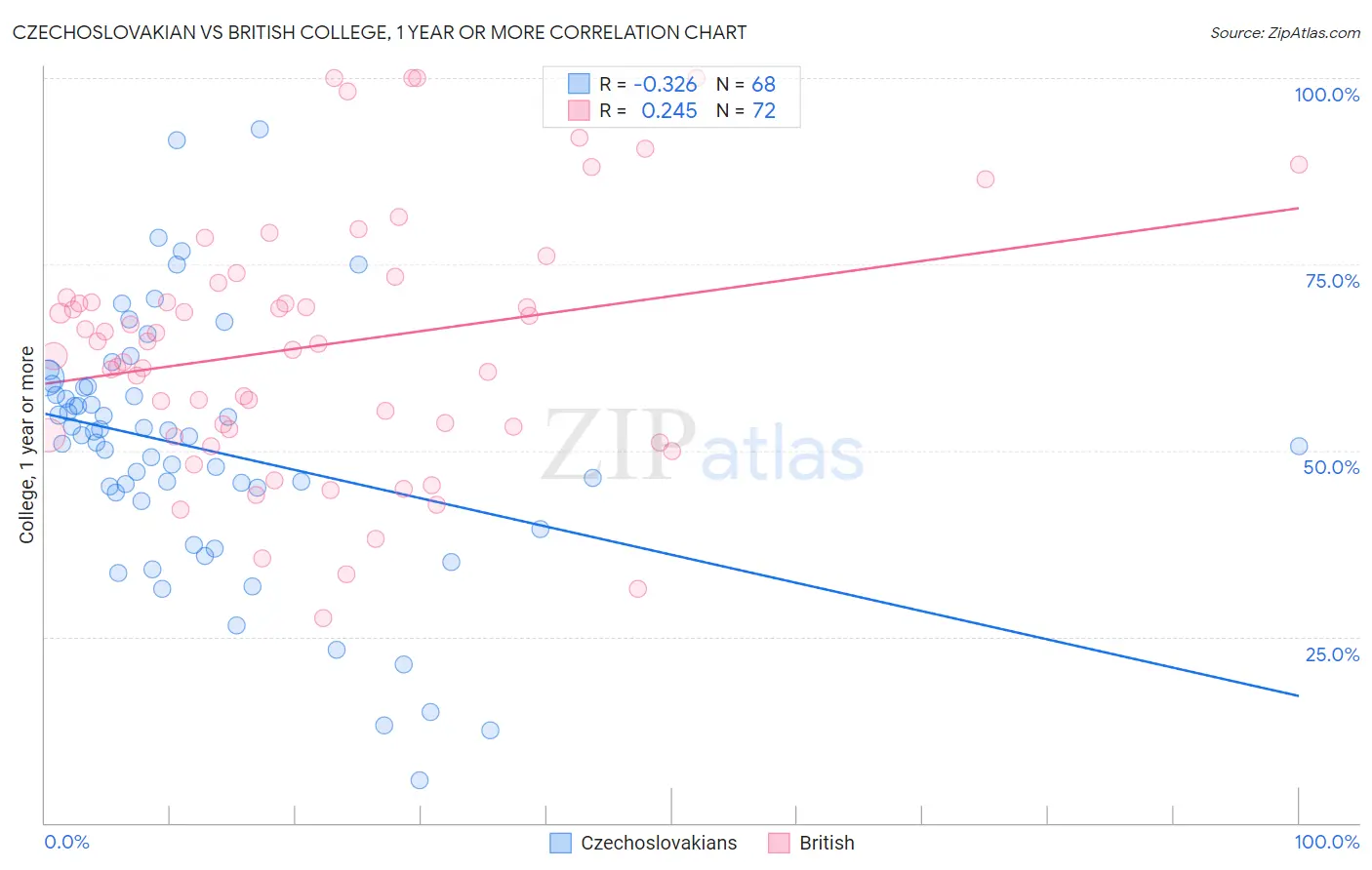 Czechoslovakian vs British College, 1 year or more