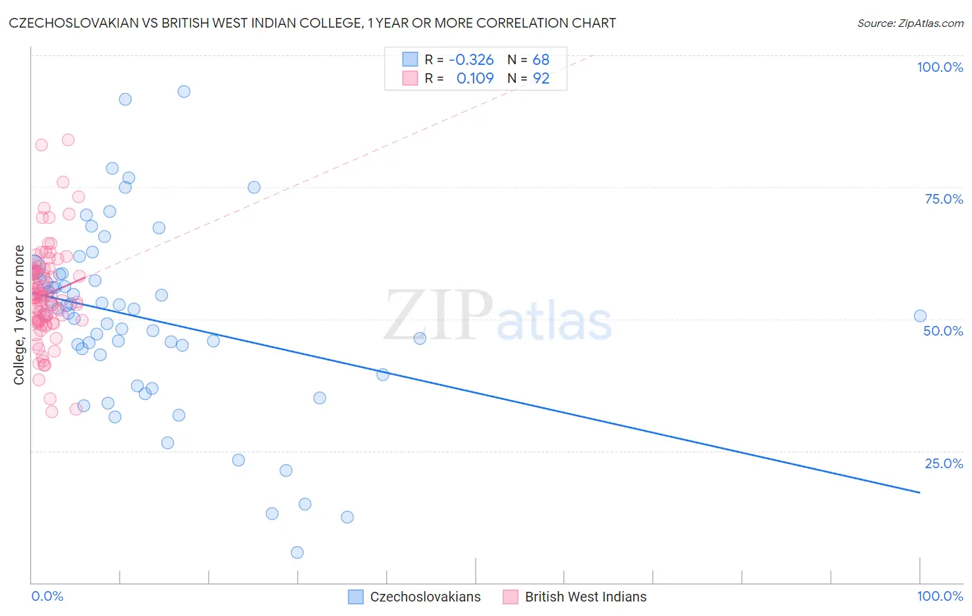 Czechoslovakian vs British West Indian College, 1 year or more