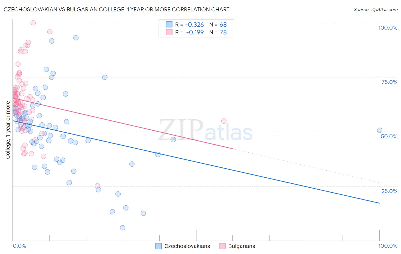 Czechoslovakian vs Bulgarian College, 1 year or more