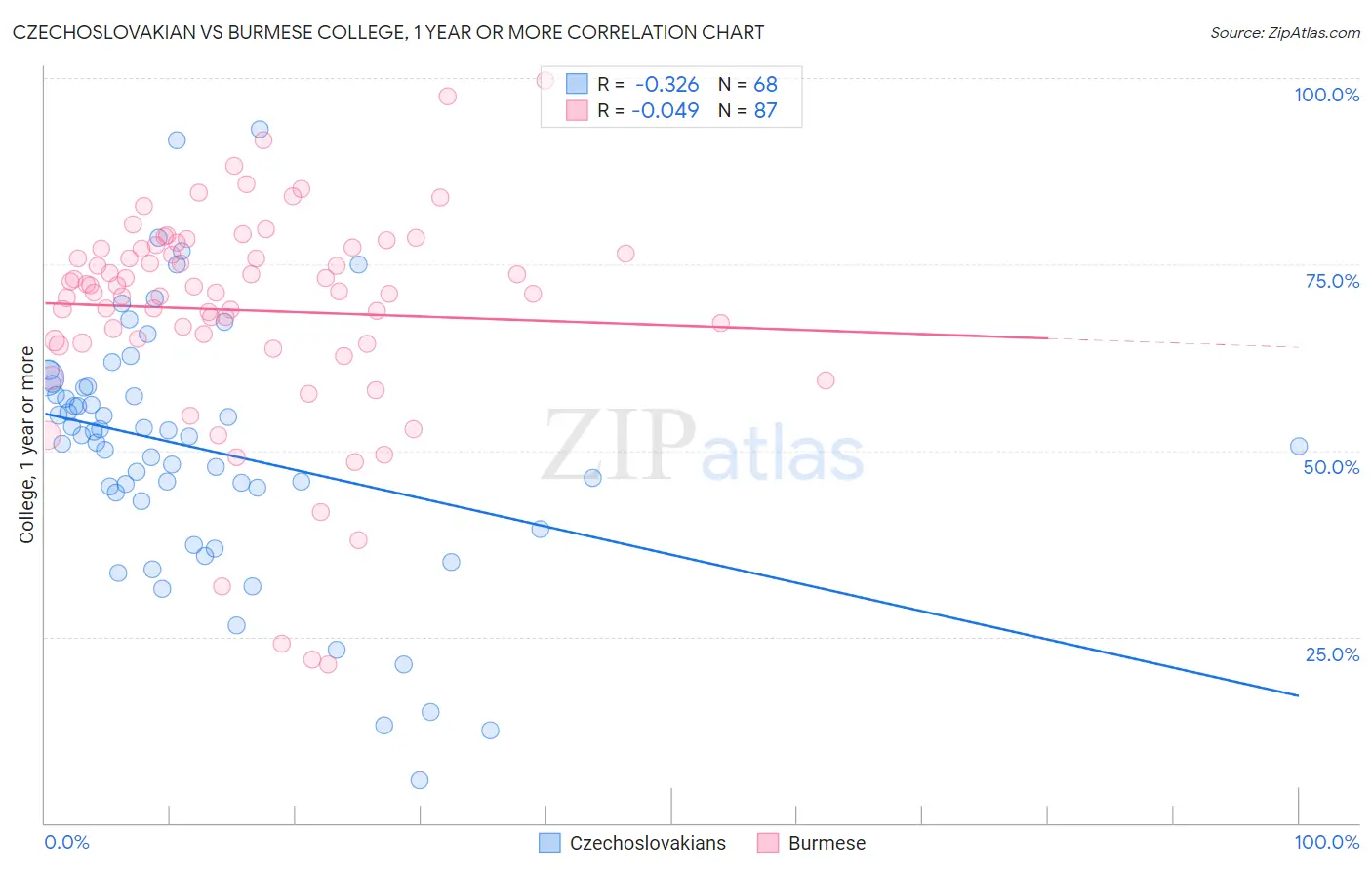 Czechoslovakian vs Burmese College, 1 year or more