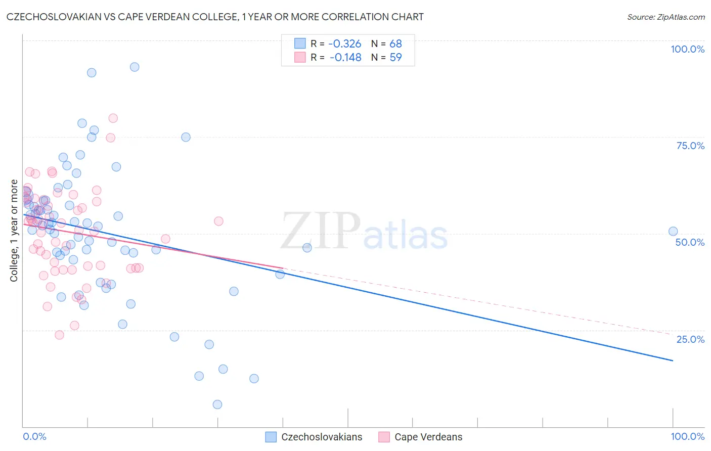 Czechoslovakian vs Cape Verdean College, 1 year or more