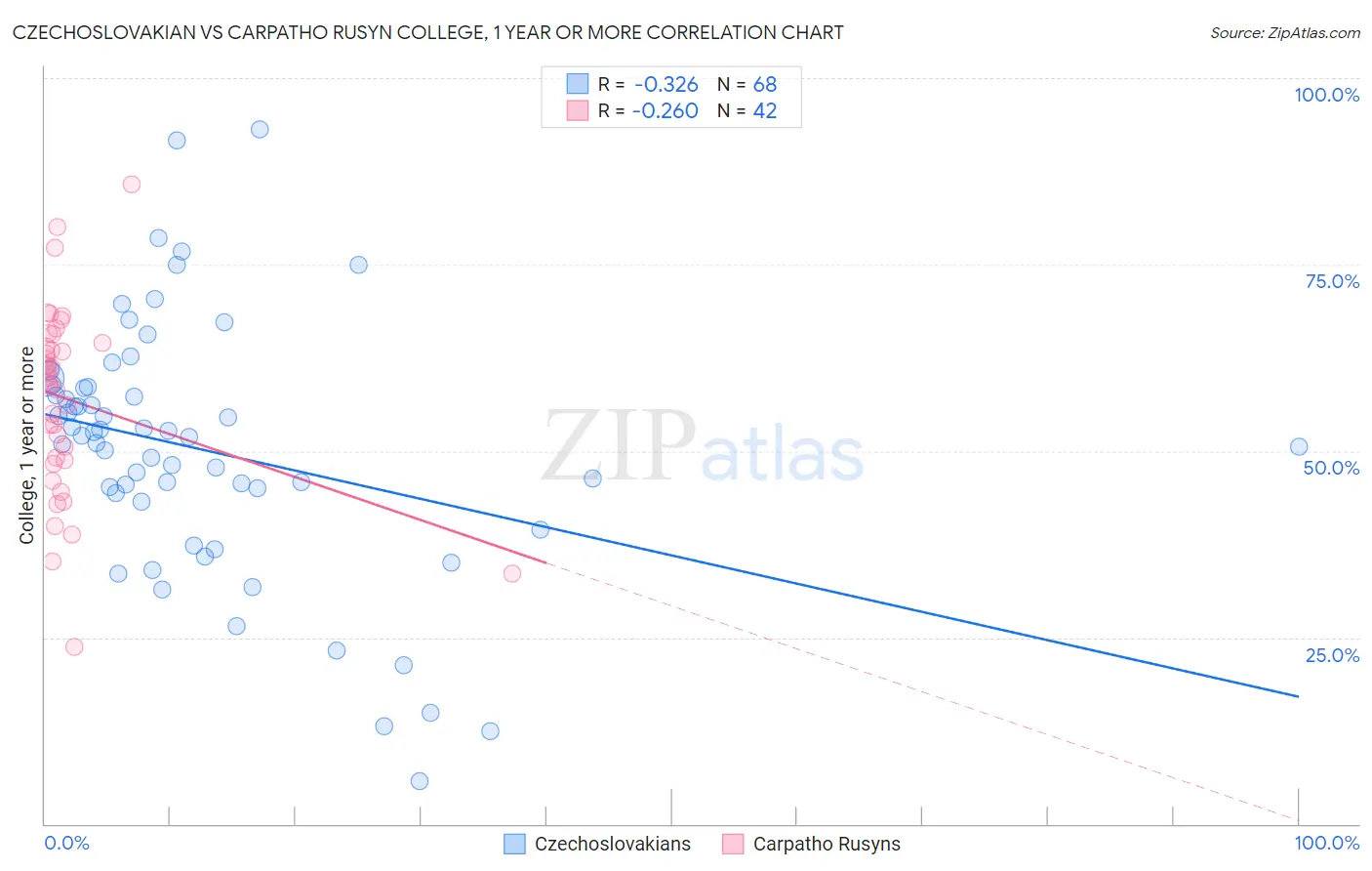 Czechoslovakian vs Carpatho Rusyn College, 1 year or more