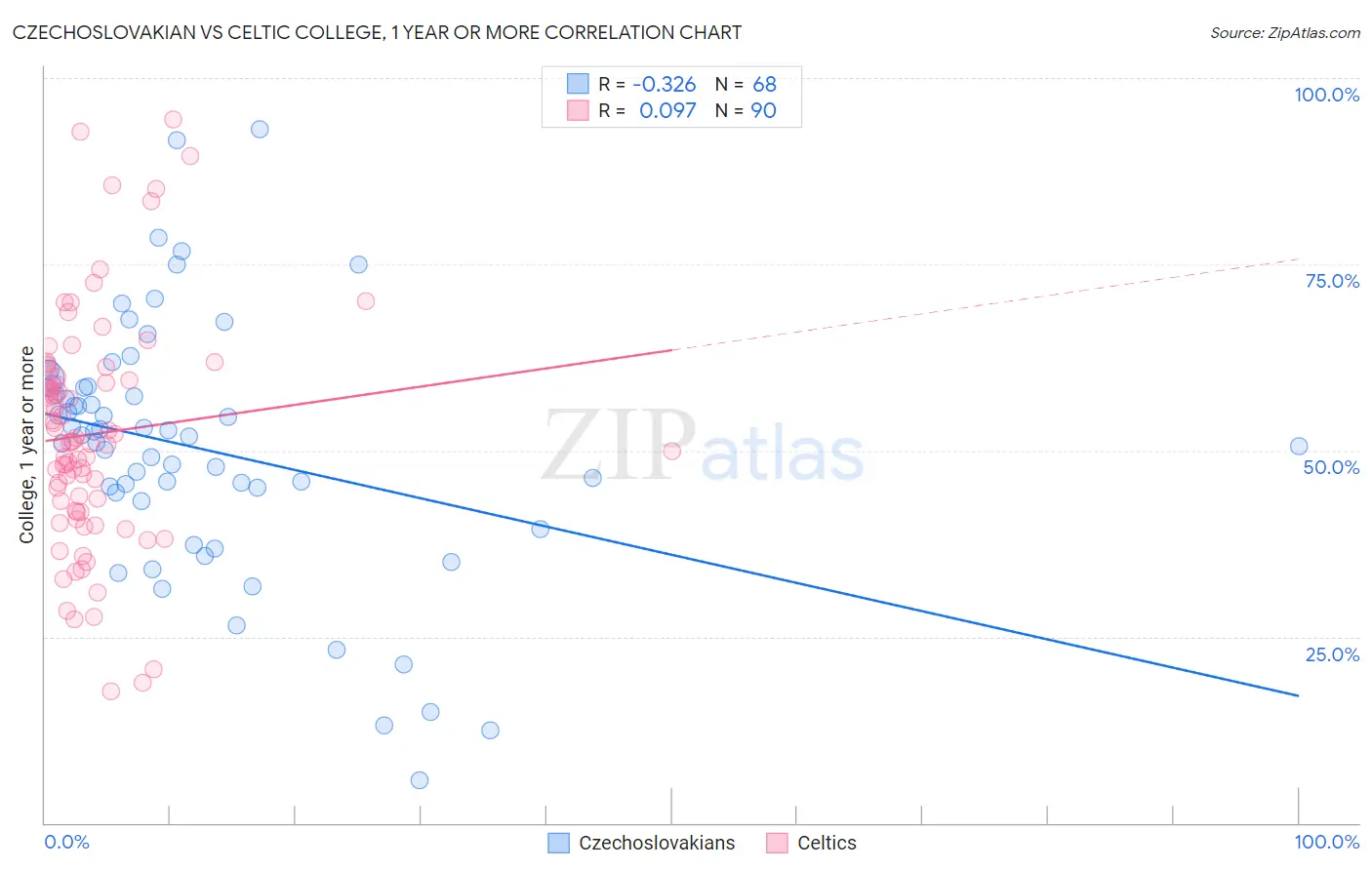 Czechoslovakian vs Celtic College, 1 year or more