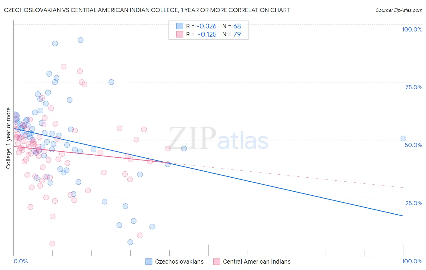 Czechoslovakian vs Central American Indian College, 1 year or more