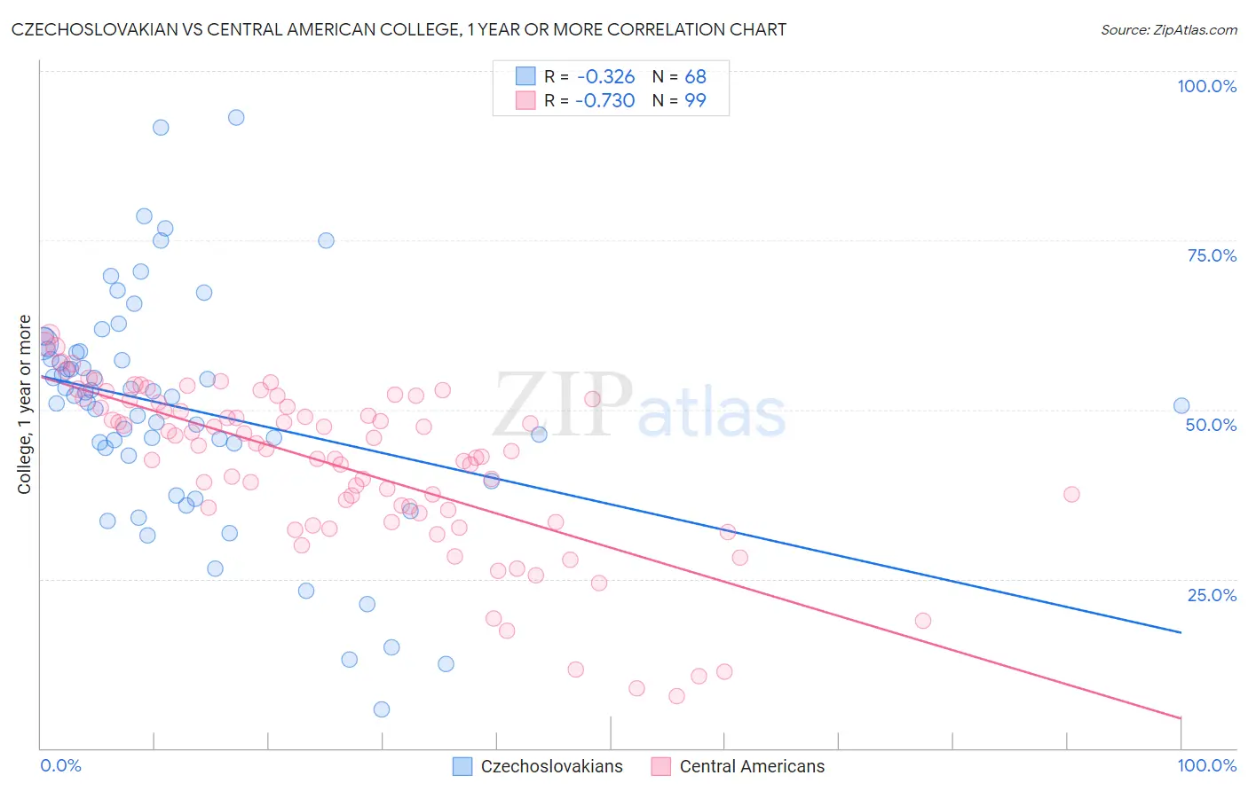 Czechoslovakian vs Central American College, 1 year or more