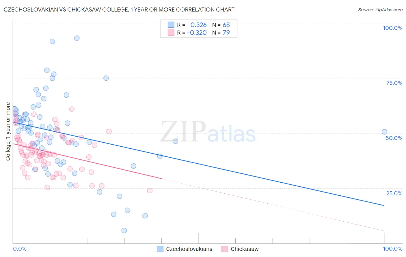 Czechoslovakian vs Chickasaw College, 1 year or more