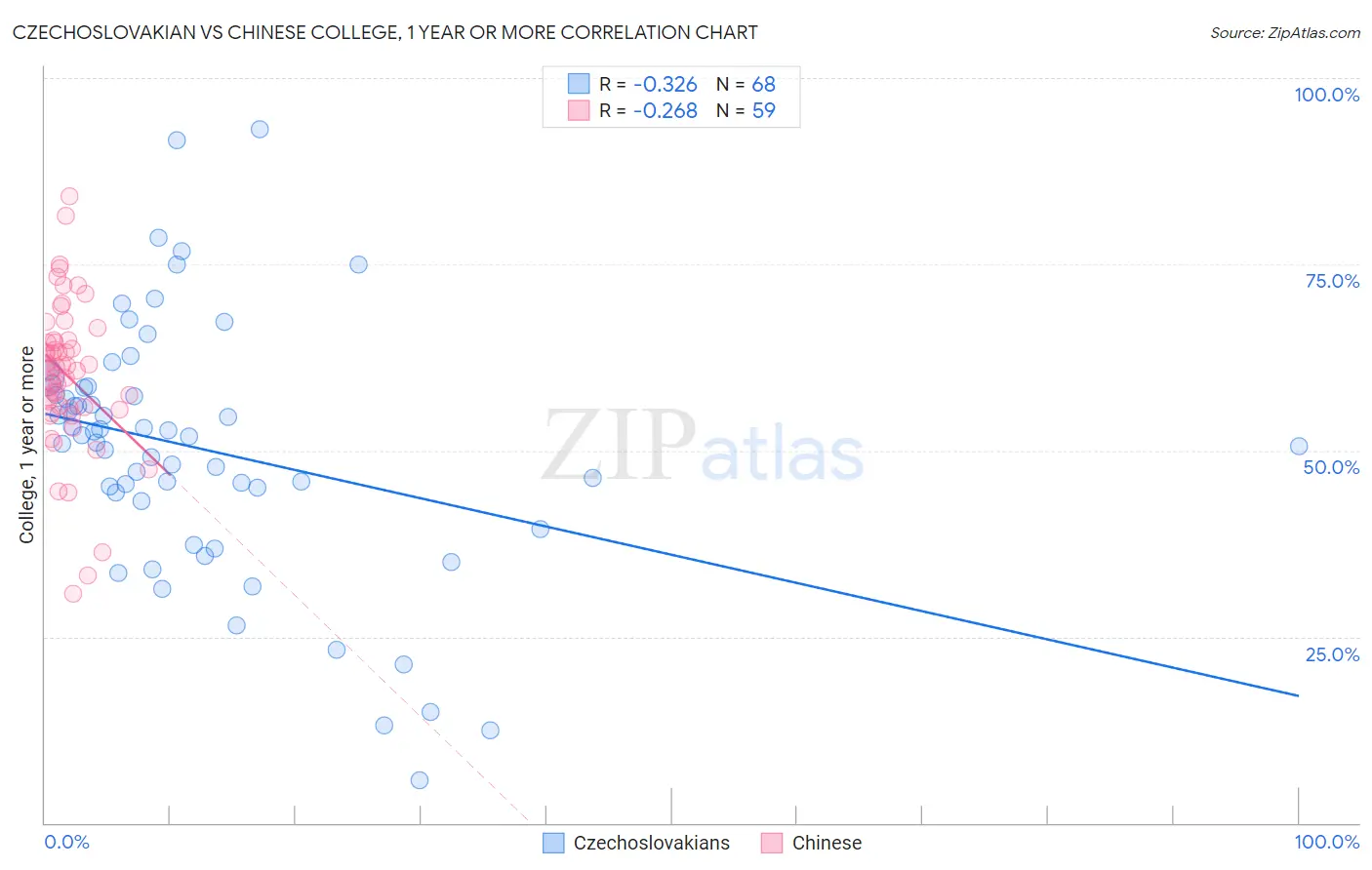 Czechoslovakian vs Chinese College, 1 year or more
