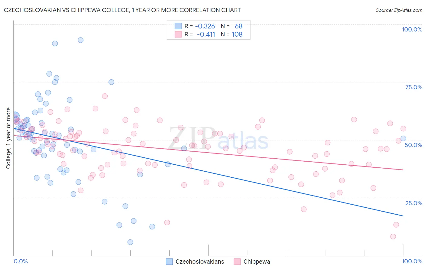 Czechoslovakian vs Chippewa College, 1 year or more