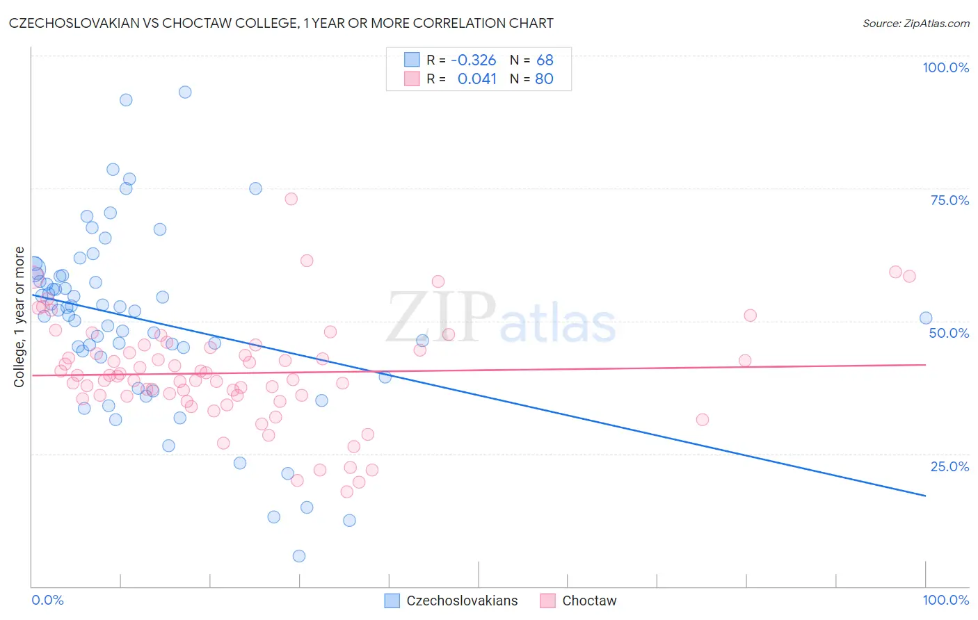 Czechoslovakian vs Choctaw College, 1 year or more