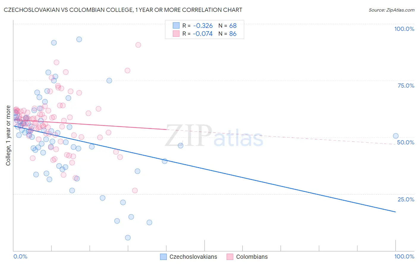 Czechoslovakian vs Colombian College, 1 year or more