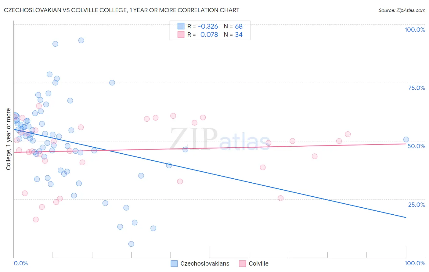 Czechoslovakian vs Colville College, 1 year or more