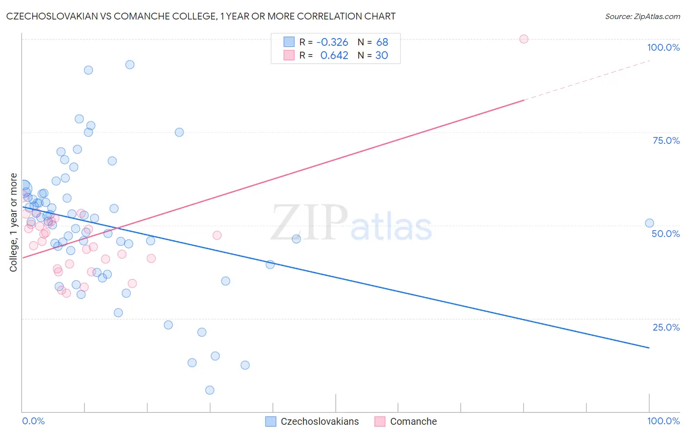 Czechoslovakian vs Comanche College, 1 year or more