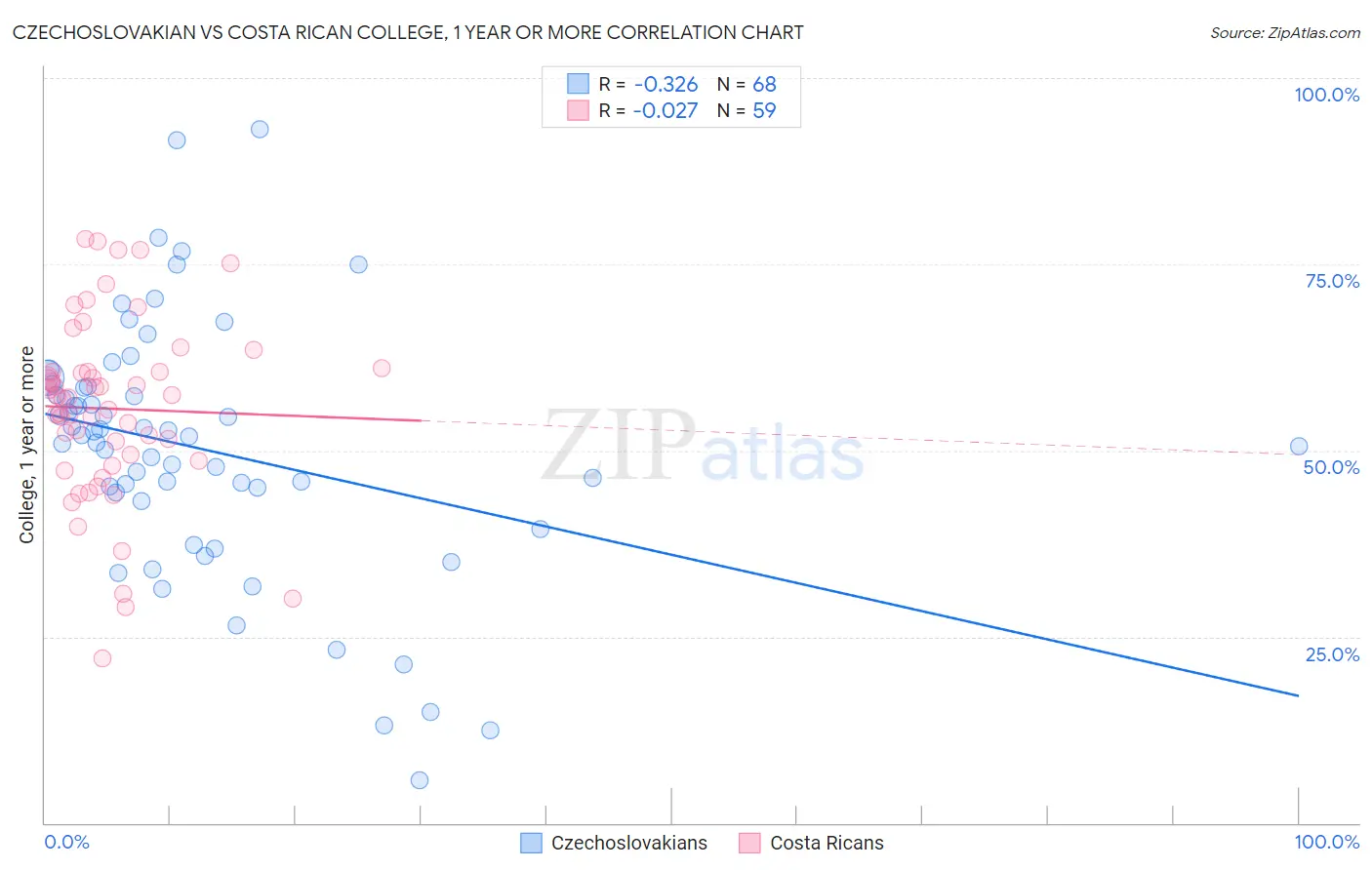 Czechoslovakian vs Costa Rican College, 1 year or more