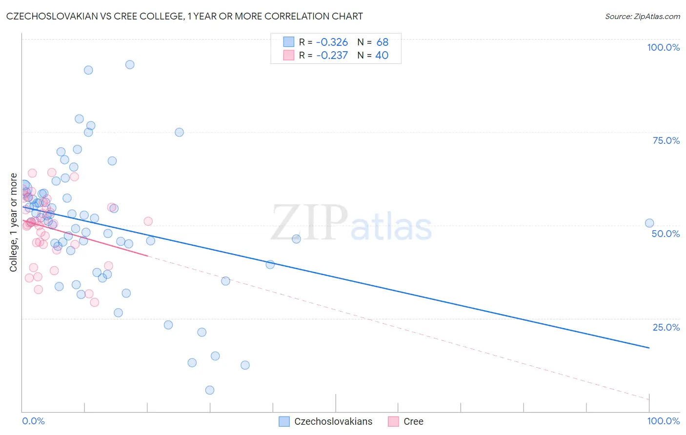Czechoslovakian vs Cree College, 1 year or more