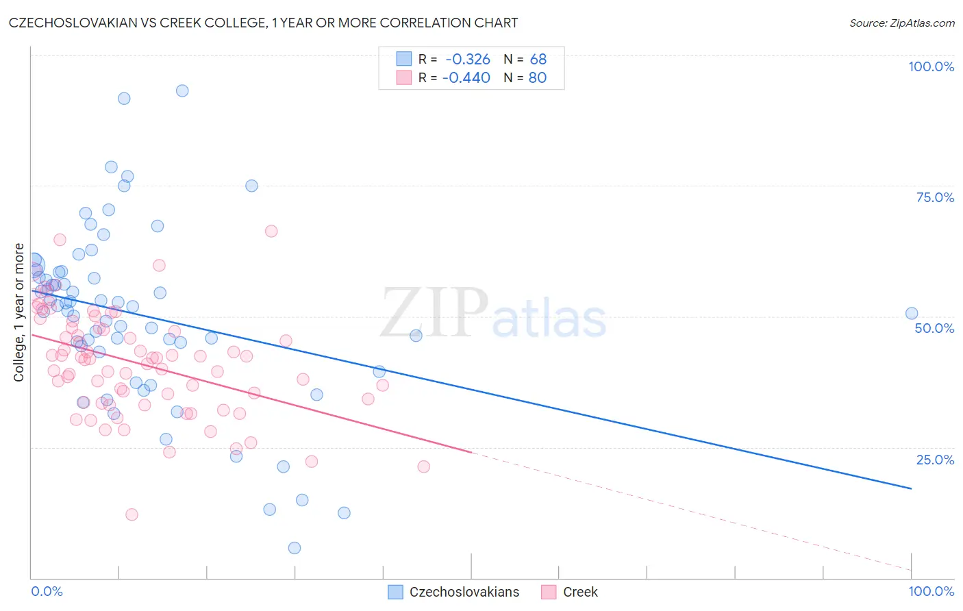 Czechoslovakian vs Creek College, 1 year or more