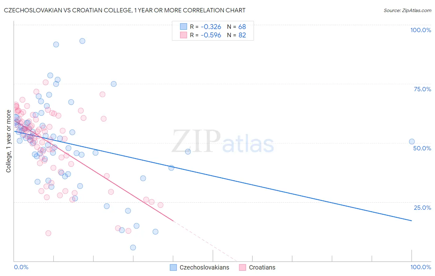 Czechoslovakian vs Croatian College, 1 year or more