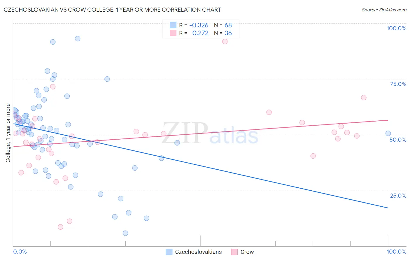 Czechoslovakian vs Crow College, 1 year or more
