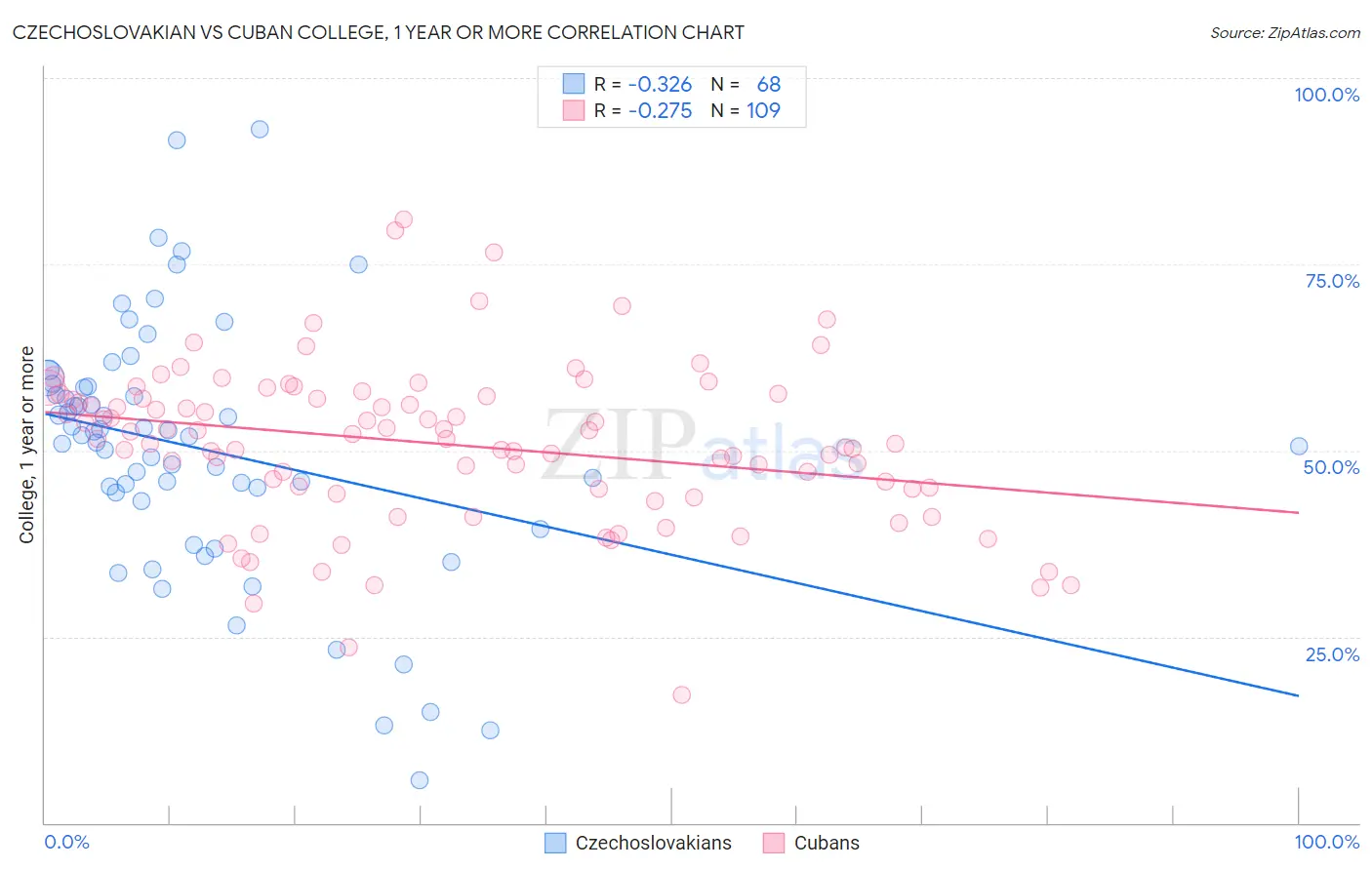 Czechoslovakian vs Cuban College, 1 year or more