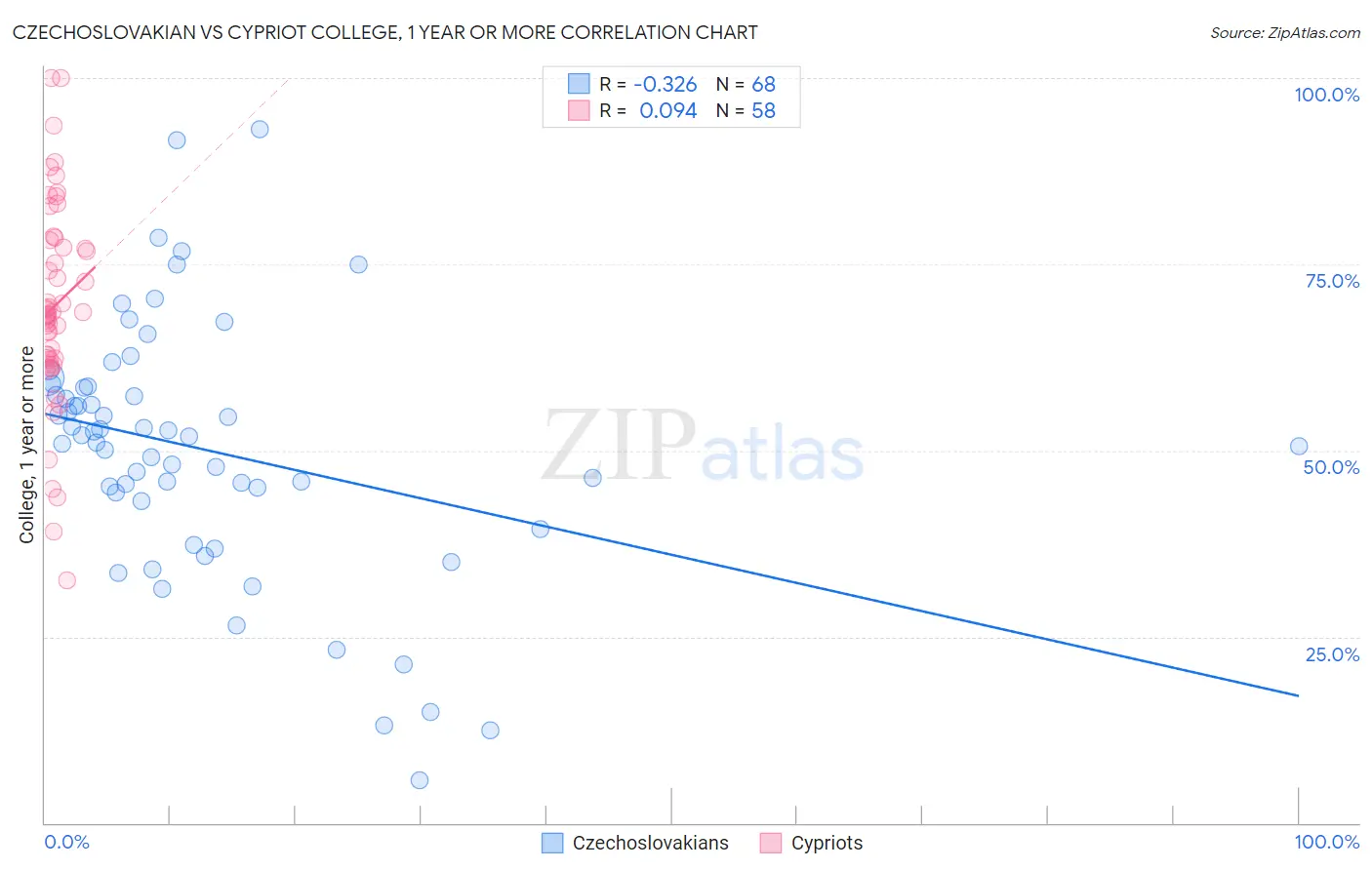 Czechoslovakian vs Cypriot College, 1 year or more