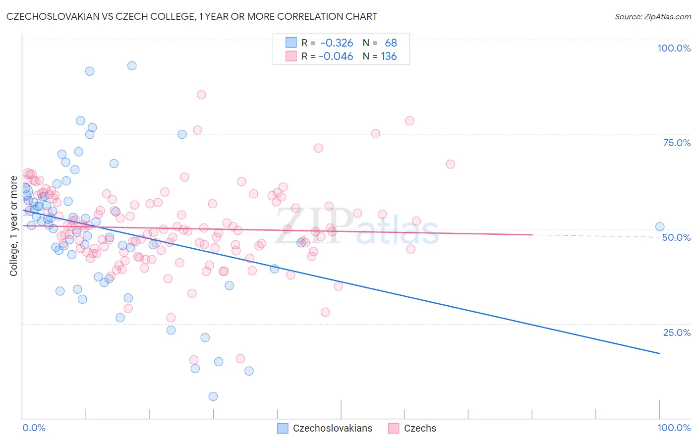 Czechoslovakian vs Czech College, 1 year or more