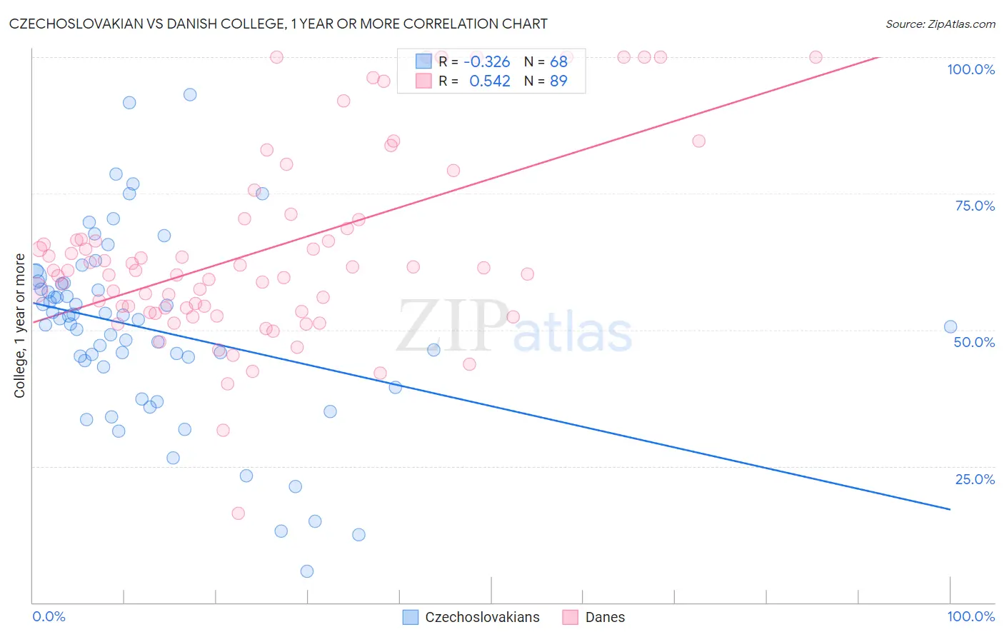Czechoslovakian vs Danish College, 1 year or more