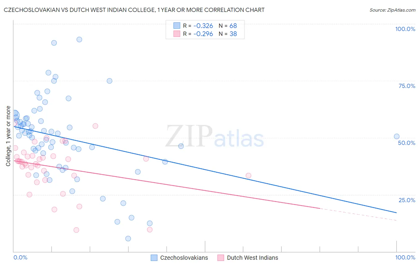 Czechoslovakian vs Dutch West Indian College, 1 year or more