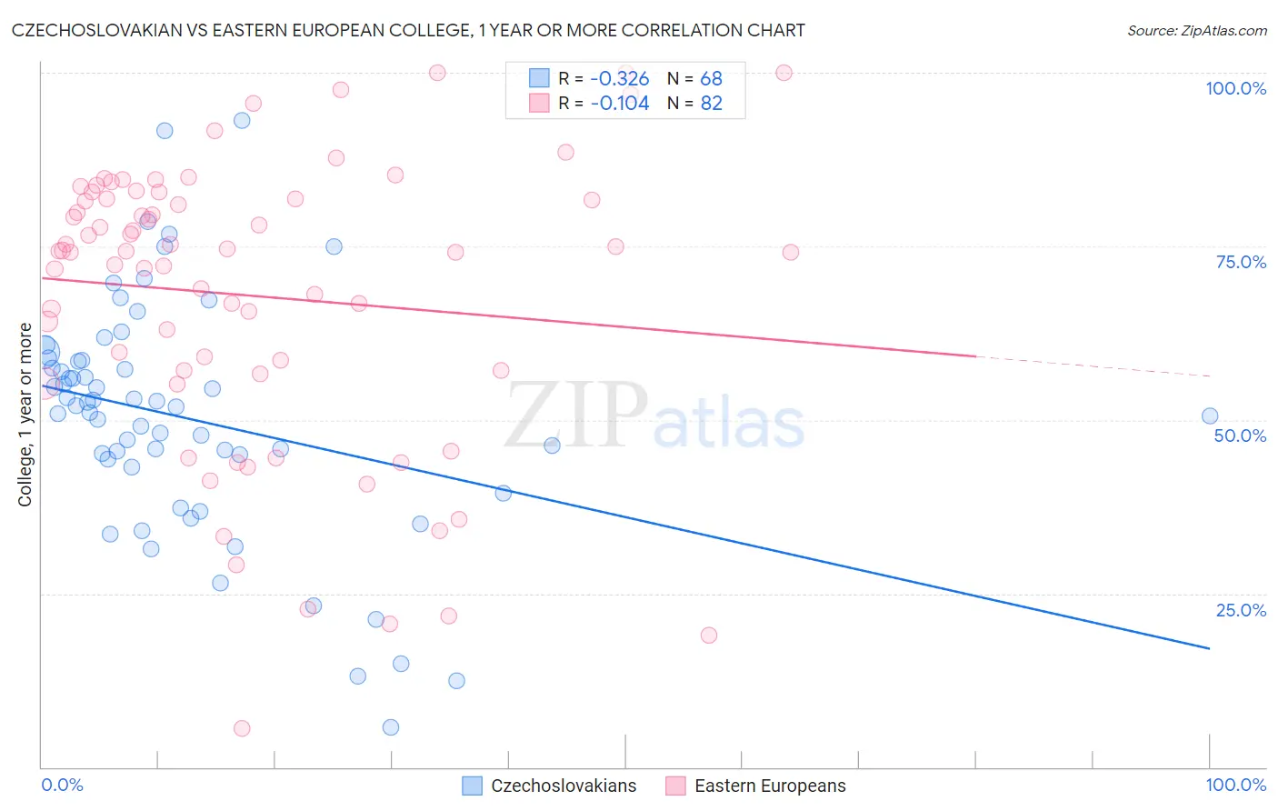 Czechoslovakian vs Eastern European College, 1 year or more