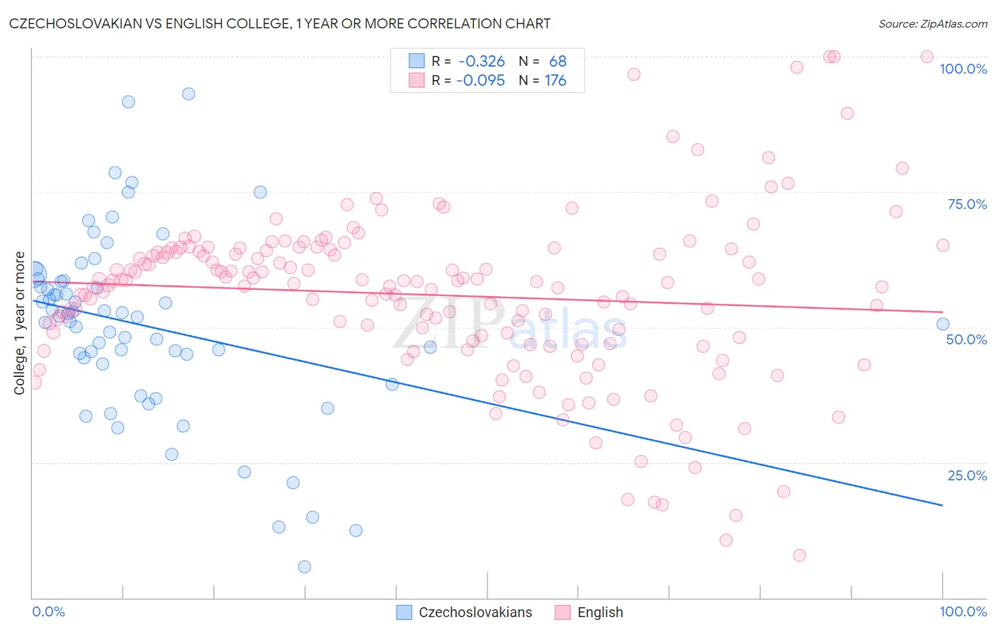Czechoslovakian vs English College, 1 year or more