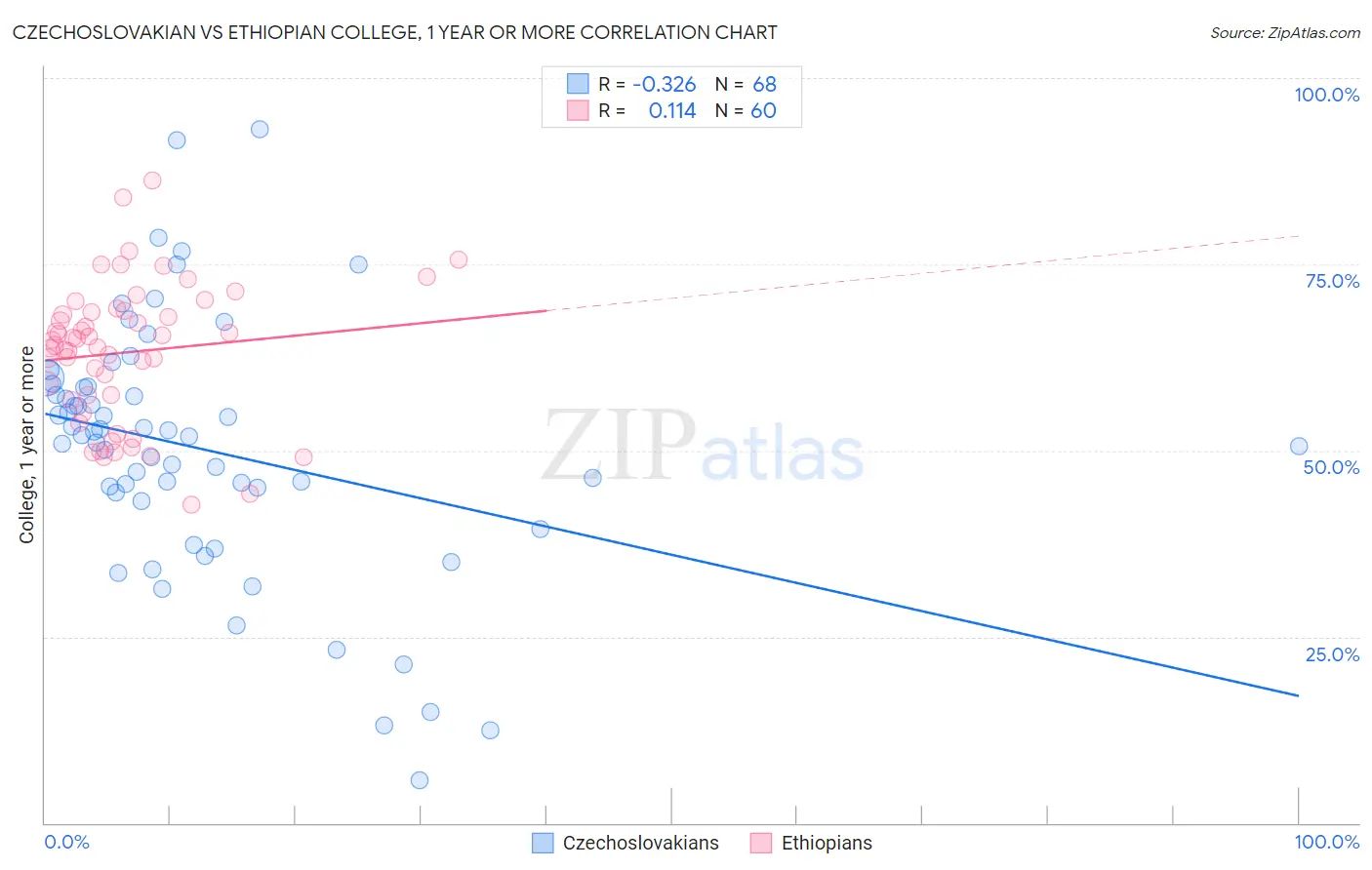 Czechoslovakian vs Ethiopian College, 1 year or more