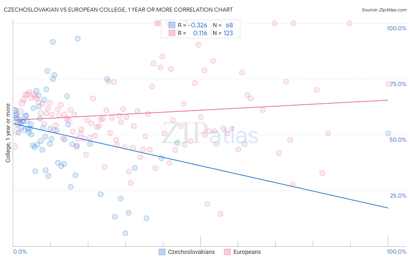 Czechoslovakian vs European College, 1 year or more