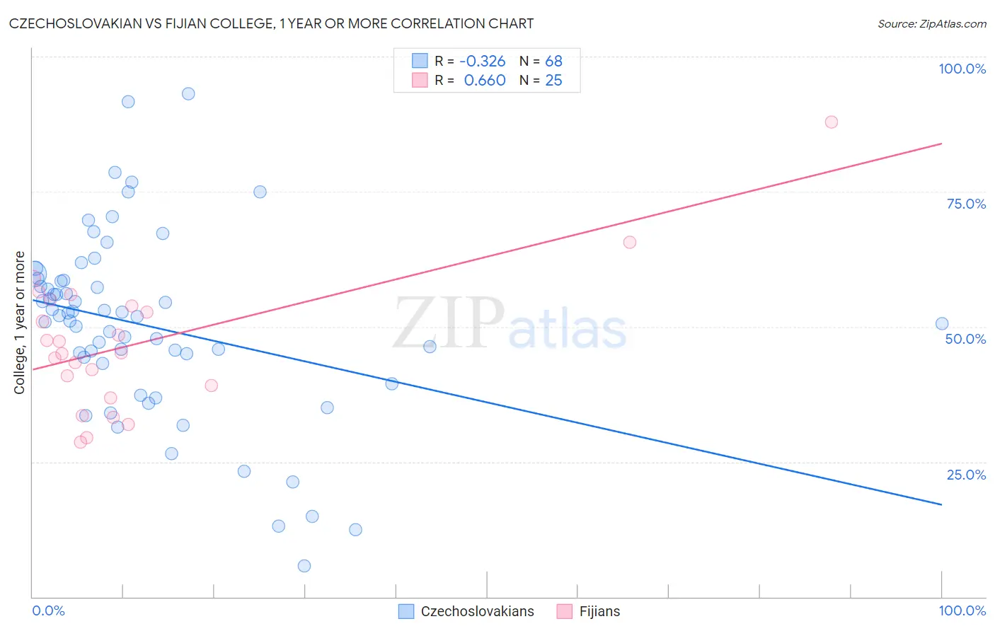 Czechoslovakian vs Fijian College, 1 year or more