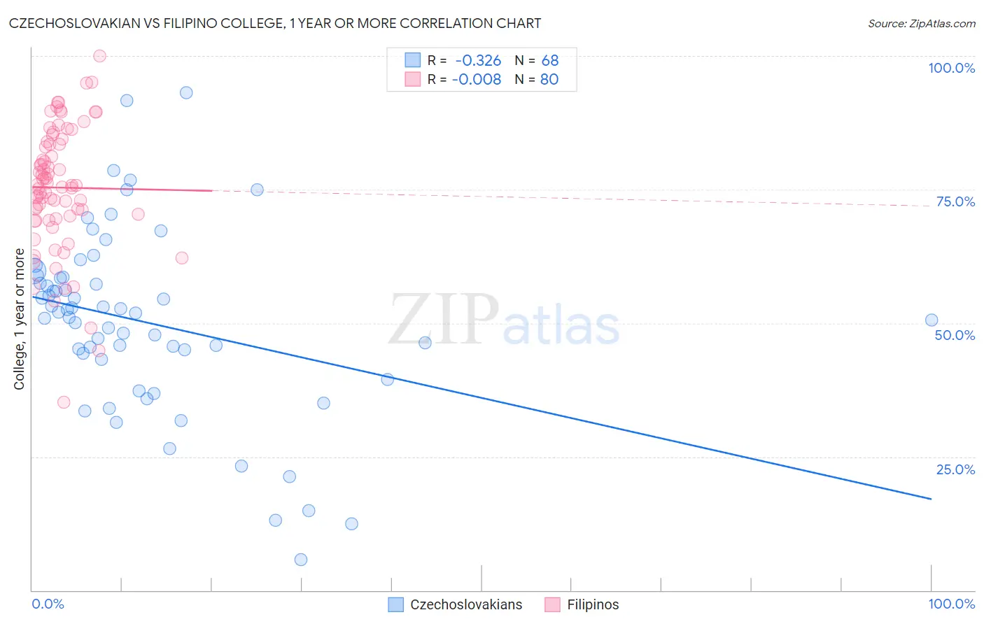 Czechoslovakian vs Filipino College, 1 year or more