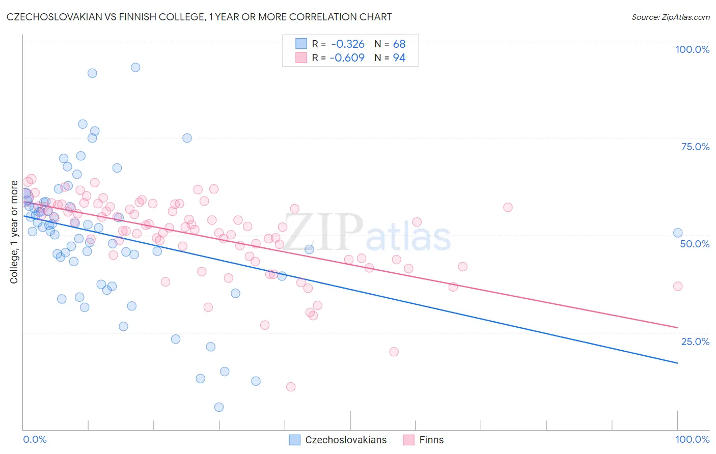 Czechoslovakian vs Finnish College, 1 year or more