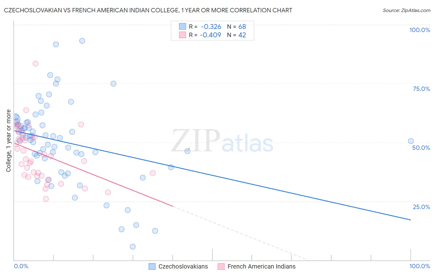 Czechoslovakian vs French American Indian College, 1 year or more