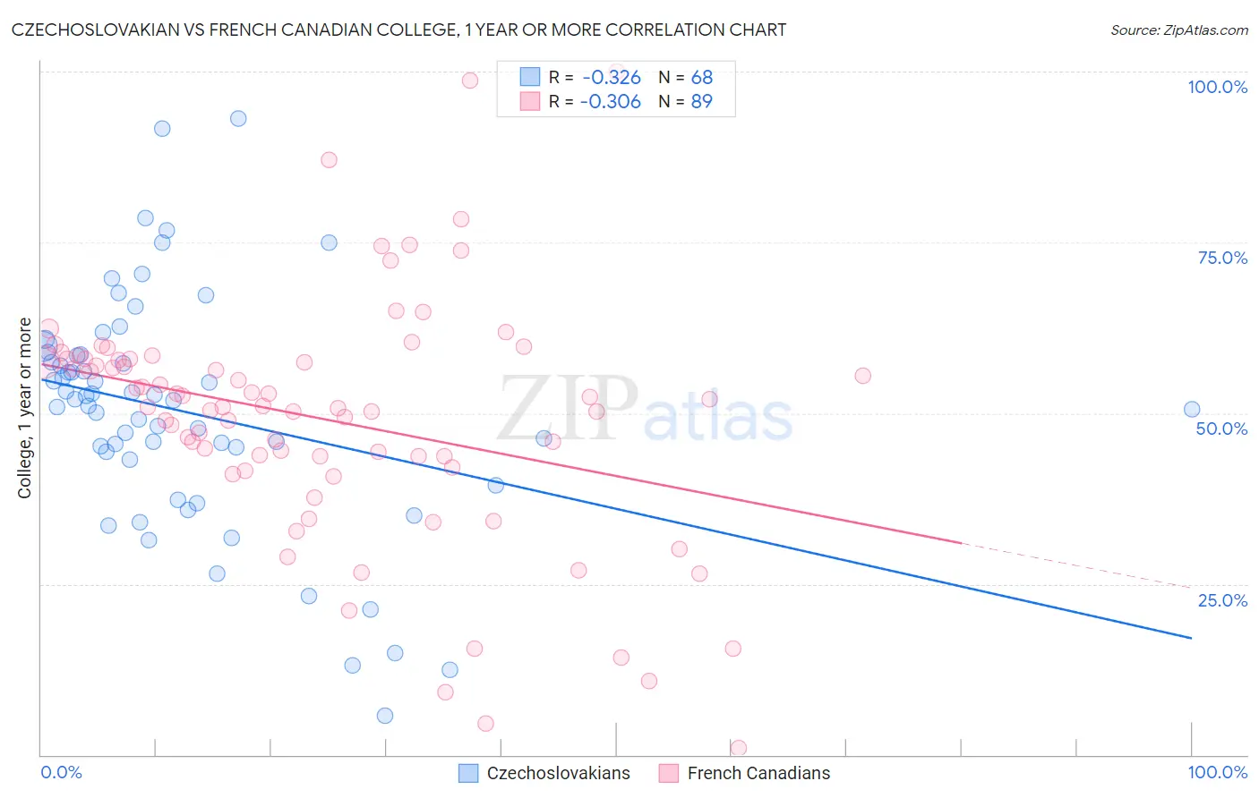 Czechoslovakian vs French Canadian College, 1 year or more