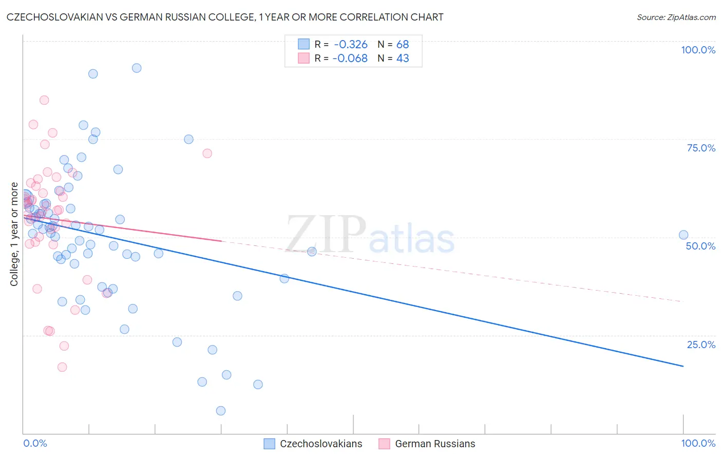 Czechoslovakian vs German Russian College, 1 year or more