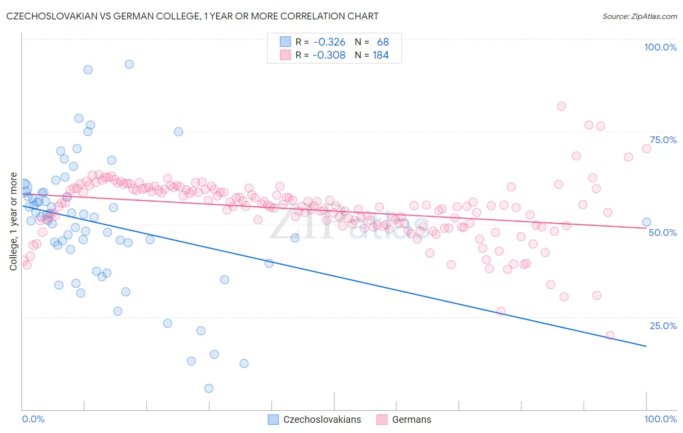 Czechoslovakian vs German College, 1 year or more