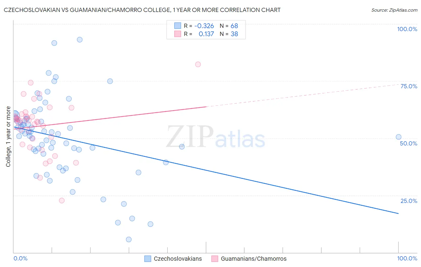 Czechoslovakian vs Guamanian/Chamorro College, 1 year or more