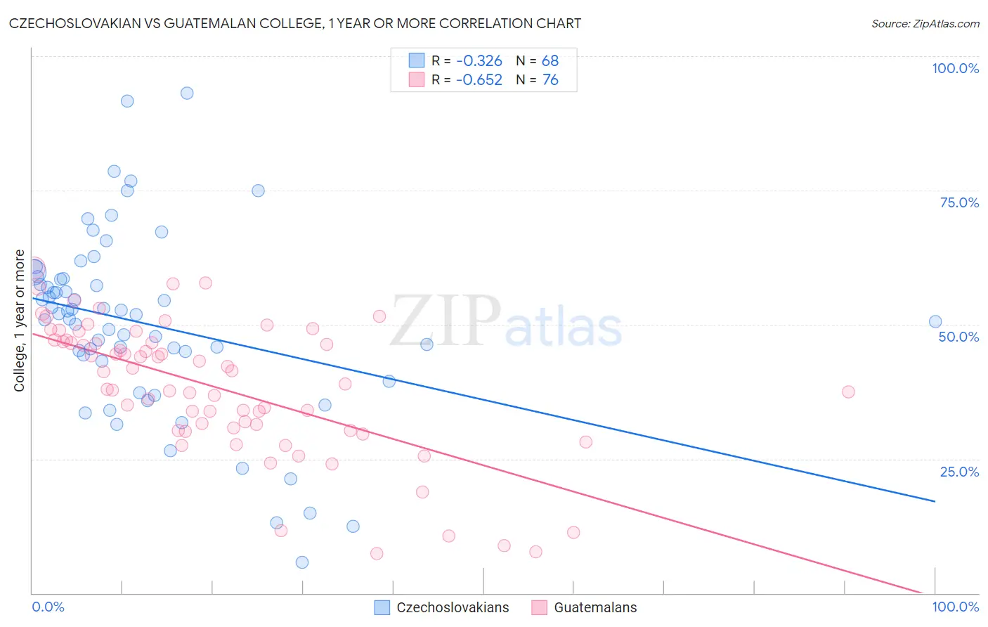 Czechoslovakian vs Guatemalan College, 1 year or more
